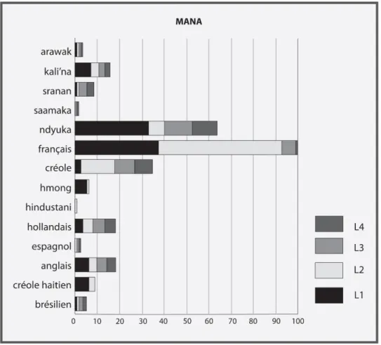 Figure 3: Languages reported in children’s repertoires (results for Mana, French Guiana) 