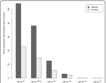 Figure 1 Expression of different HIF1 a variants in shock patients (black bars) and controls (grey bars).