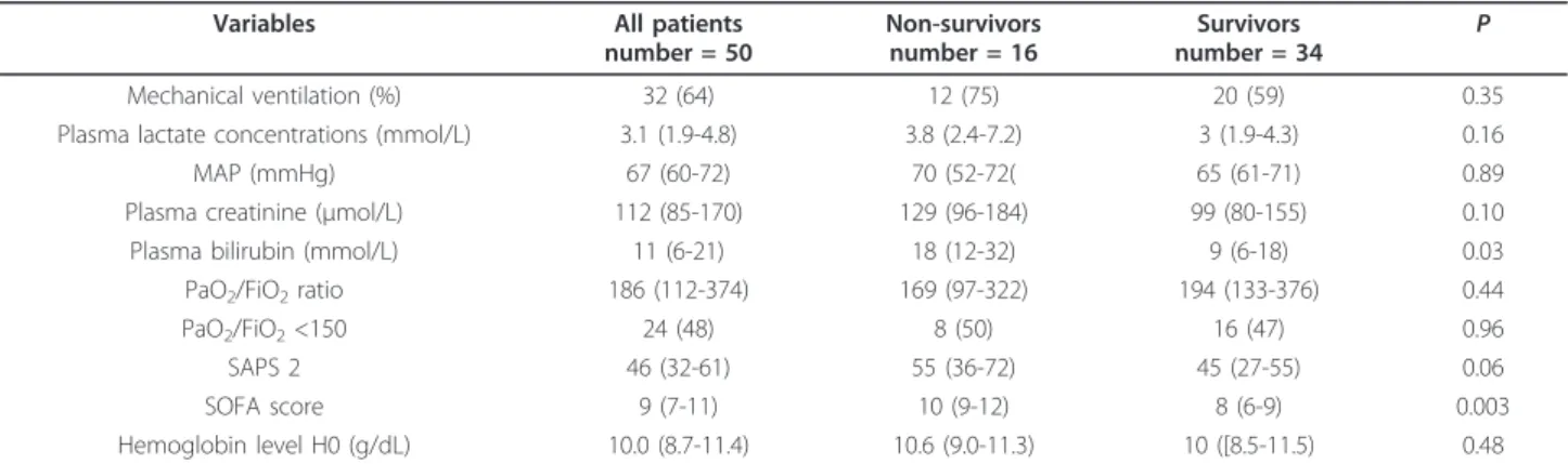 Table 1 Characteristics of the patients according to their survival (day 28).