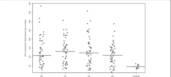 Figure 2 Expression of HIF1 a over time in survivors (white circles) and non survivors (black circles)