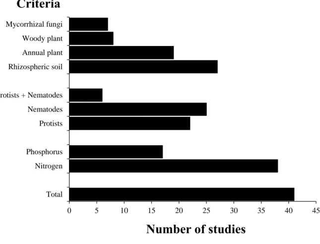 Figure 1. Number of studies included in the meta-analysis (total and per criteria). 