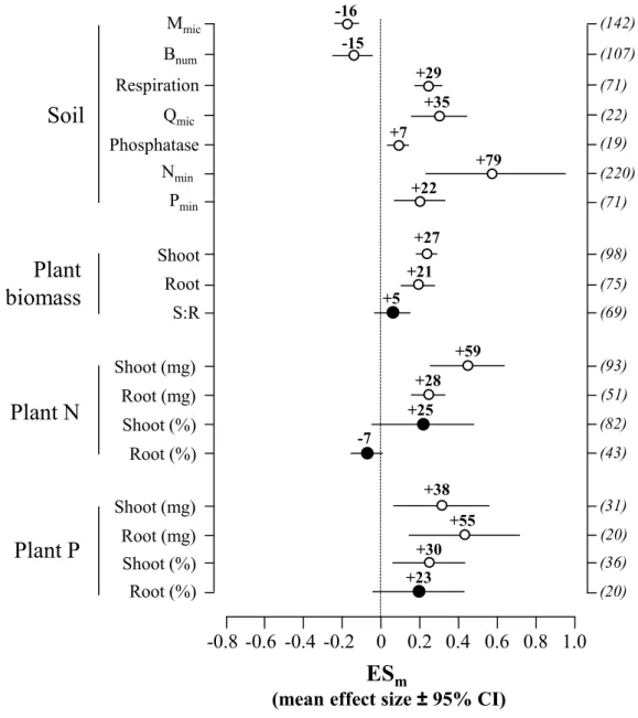 Figure 2. Mean effect sizes (ES m ) of bacterivores on ecosystem functions. White and black  circles indicate significant (different from zero) and non-significant ES m , respectively