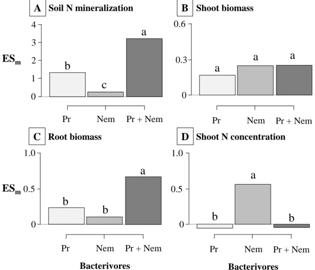 Figure 4. Changes in bacterivore-induced effect size (mean) on shoot N mineralization (A), 