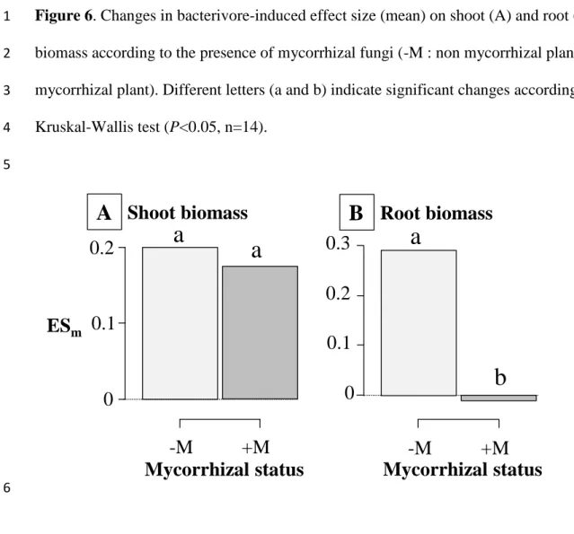 Figure 6. Changes in bacterivore-induced effect size (mean) on shoot (A) and root (B)  1 