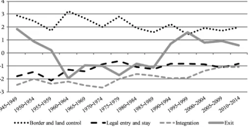 FIGURE 8 Weighted changes in migration policy restrictiveness by policy area, 45 countries, 1945–2014