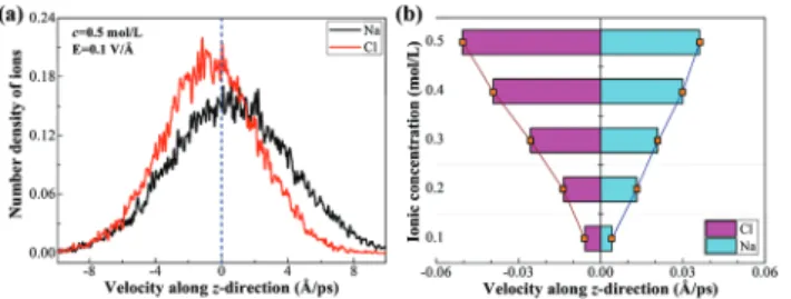 Fig. 7 Transport rate of ions in the water channel. (a) Number density distribution of ions versus velocity along the z-direction; (b) transport velocity along the z-direction of ions versus ionic concentration.