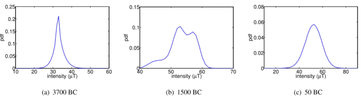 Figure 5. Probability density functions of the intensity of three cross-sections in 3700, 1500 and 50 BC for the extended dataset.