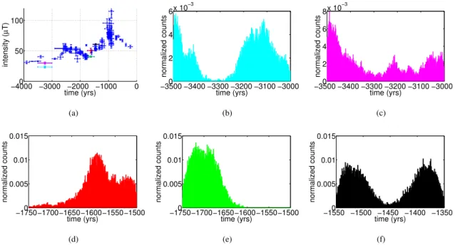 Figure 6. b), c), d), e), f): Distribution of the dates after MCMC colored respectively in a).