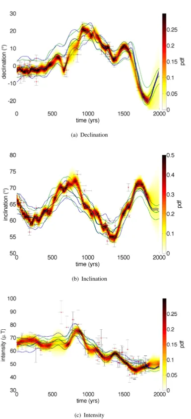 Figure 7. Probability density functions of declination, inclination and intensity records from France