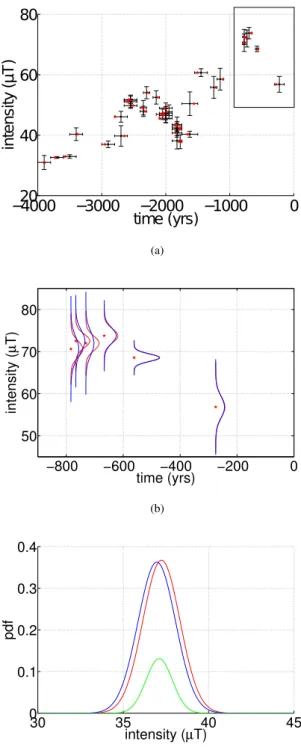 Figure 1. Illustration of equations (5) and (6): a) Syrian intensity dataset (black) together with one draw of random dates (red stars) ; b) Gaussian prior pdf of the measurements (blue curves) and Gaussian posterior pdf of the model (red curves) for five 