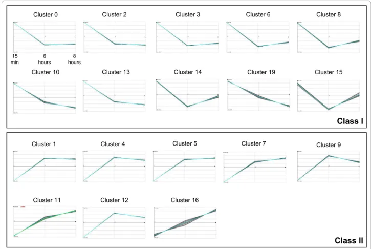 Figure 2 Patterns of gene expression changes during As(III) exposure. Expression graphs of the 20 clusters obtained by plotting the log 2 fold-change values (y-axis) at each of the three time points (x-axis)