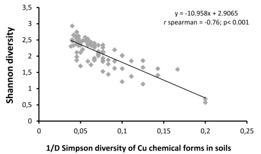Fig. 4 Relationship between 1/D Simpson diversity (D = Simpson’s dominance index) of copper chemical forms  543 