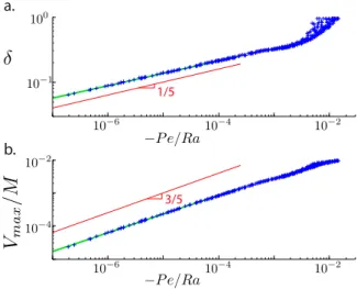 Figure 7. Thickness of the uppermost vorticity layer (a) and maximum ve- ve-locity (b) as functions of −P e/Ra