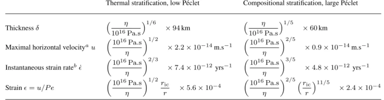 Table 3. Estimates of the thickness, maximal horizontal velocity and strain rate of the upper layer for thermal stratification (low P e) and compositional stratification (large P e).