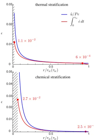 Figure A1. Strain as a function of the radius of the inner core for ther- ther-mal stratification (a.) and compositional stratification (b.)