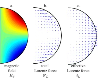 Figure 1. Meridional cross sections showing the intensity of the magnetic field (a), the Lorentz force F L (b) and the non-potential part of the Lorentz force f L as defined in equation (3) (c).
