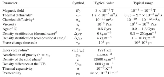 Table 1. Typical values for the parameters used in the text, and typical range of values when useful.