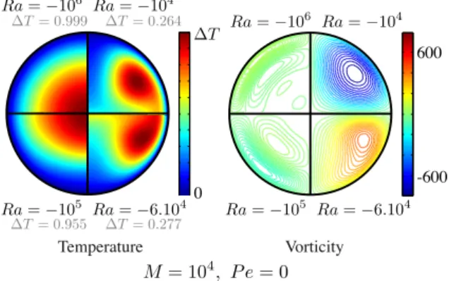 Figure 2. Analytic solution for Ra = 0. (a) Evolution of the dimensionless velocity as a function of the phase change number P, with streamlines for P → 0 (left) and P → ∞ (right)