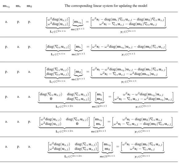 Table 1. The linear systems corresponding to the update of m v 0 , m  and m δ when they are active or passive during the inversion