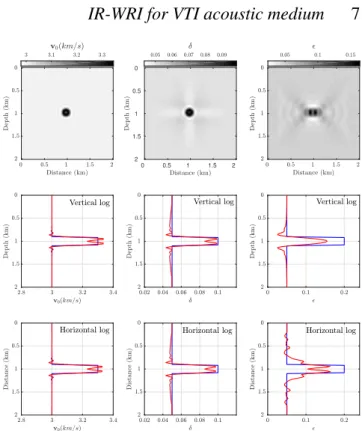 Figure 1. Inclusion test: Mono-parameter IR-WRI results. For v 0 (first col- col-umn), δ (second column), and  (third column)