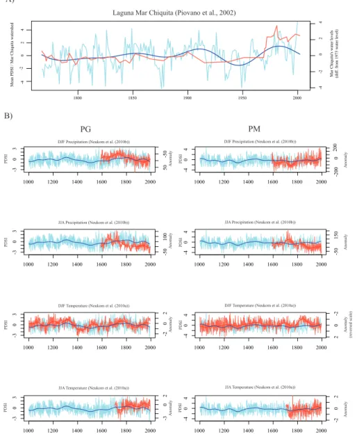 Fig. 7. Comparison with (A) Mar Chiquita (Piovano et al., 2002) and (B) Neukom et al. (2010a, b) temperature and precipitation reconstruc- reconstruc-tions