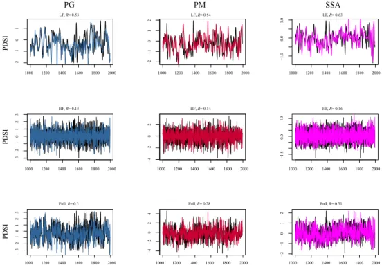 Fig. 9. Comparison between the reconstructions made from the full proxy dataset (colored lines, same colors as in Fig