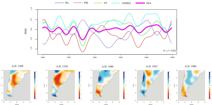 Fig. 12. Smoothed summer PDSI reconstruction for each region of SSA emphasizing the antiphase between SP and the rest of the continent.