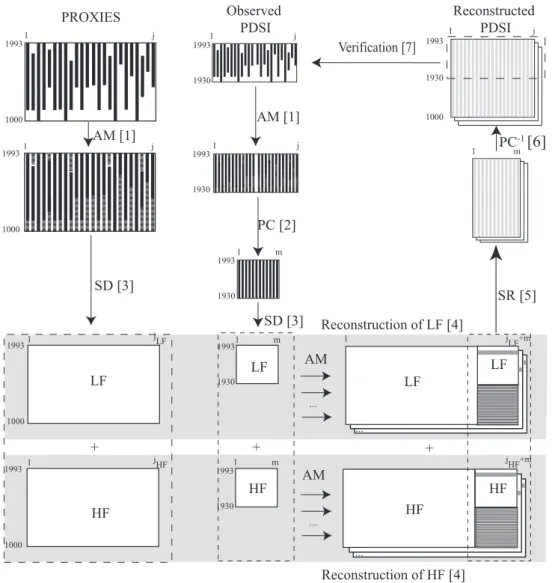 Fig. 2. Summary of the spectral analogue method. Missing values in the proxy and summer PDSI matrix are filled with the analogue method (AM[1])