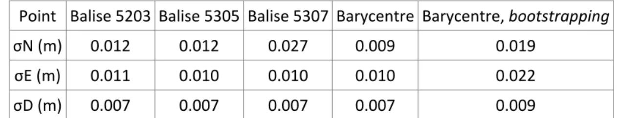 Tableau 1 : Écart-types sur les positions obtenues à l’issue de l’inversion et du test de bootstrapping  sur les composantes horizontales (nord et est) et la distance oblique (D)