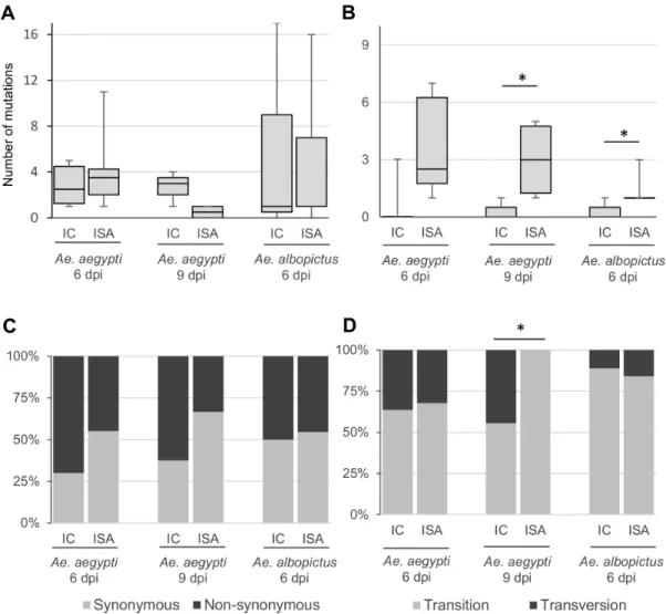 Fig 1. Genetic diversity in Aedes mosquitoes. Panels A and B represent the number of minority and majority mutations respectively detected in mosquito heads (substitution frequency &lt; and  50% respectively)