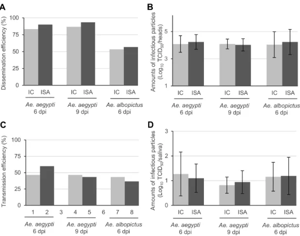 Fig 2. Vector competence in Aedes mosquitoes. Dissemination efficiency (DE; proportion of mosquito with infectious virus in the head) was determined by testing mosquito heads with a TCID 50 assay (Panel A)