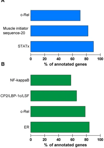 Figure 8. Analysis of transcriptional responses of BMDMs to T. whipplei. BMDMs were stimulated with T