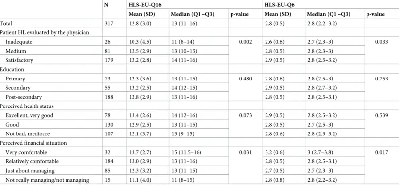 Table 2. Distribution of the scores on European Health Literacy Survey Questionnaire with 16 items (HLS-EU-Q16) and with 6 items (HLS-EU-Q6) in the overall sample and according to physician’s evaluation of patient health literacy (HL), education level, per