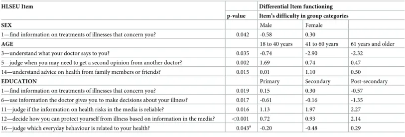 Table 4. Items from the HLS-EU-Q16 with meaningful differential item functioning across sex, age, or education level.