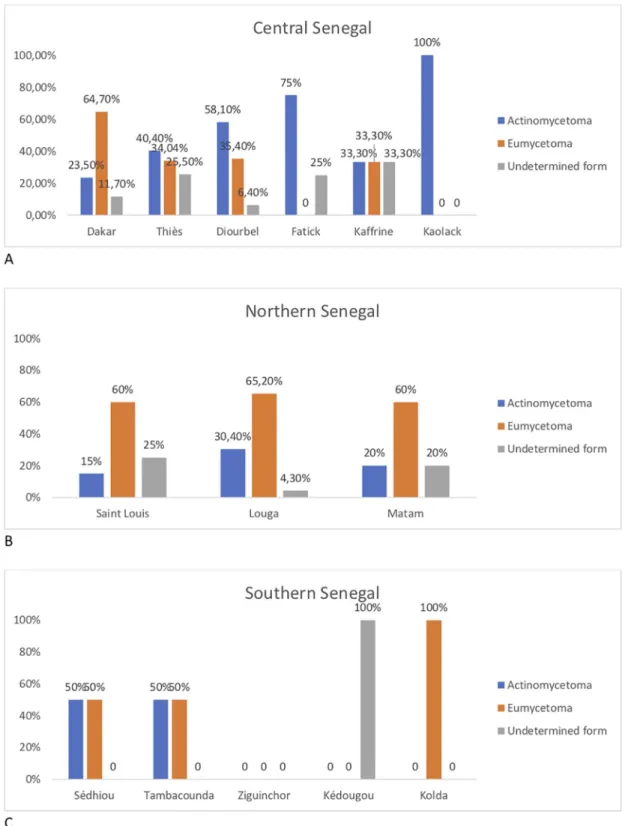 Fig 1. Distribution of mycetoma types across Senegal.