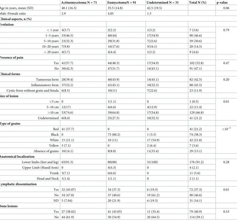 Table 2. Demographic and clinical findings according to the type of mycetoma.