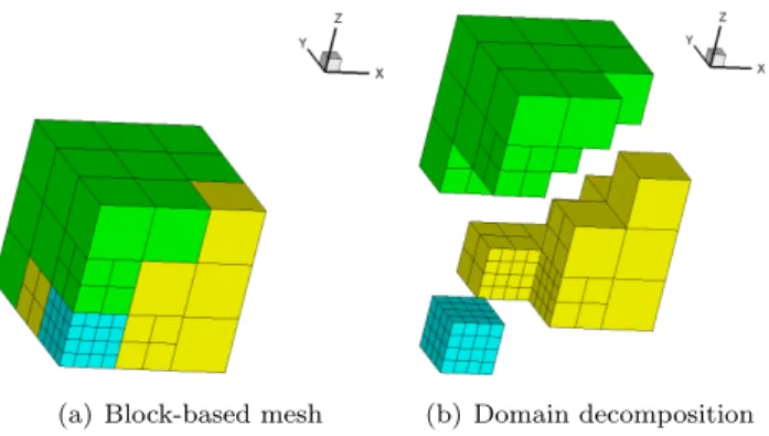 Figure 2: Example of three dimensional block-based mesh with 3 domains and 27 blocks