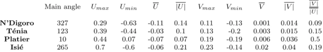 Table 1 Depth-averaged velocity statistics for the four measurement sites (m.s − 1 ): maximal value, minimal value, mean value and mean value of the magnitude for both main and transverse components and ratio between the mean values of magnitude.