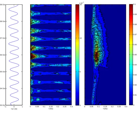 Fig. 3 Wave transformation above the reef barrier. Left plot: 30-min averaged water level