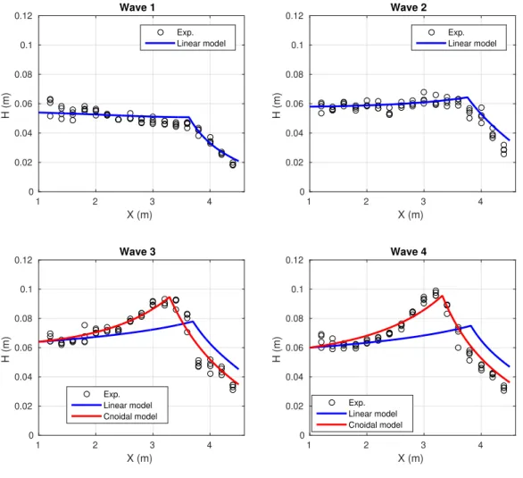 Figure 3: Comparison between theoretical predictions and experimental data for the cross-shore evolution of wave height for the no-wind case