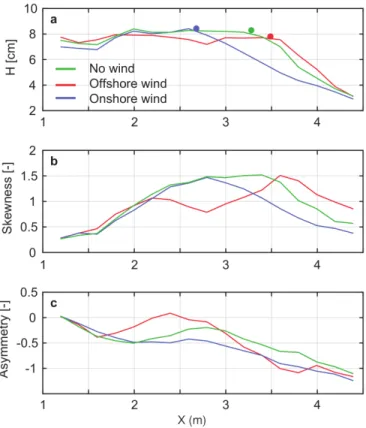Figure 4: Cross-shore evolution of a) wave height and wave breaking point, b) wave skewness, and c) wave asymmetry for Wave 3 case under no-wind, offshore and onshore wind conditions