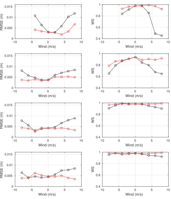 Figure 7: Root Mean Squared Errors (RMSE) and Willmott Score (WS) for the four wave cases vs wind forcing, from top to bottom Wave 1 to Wave 4.