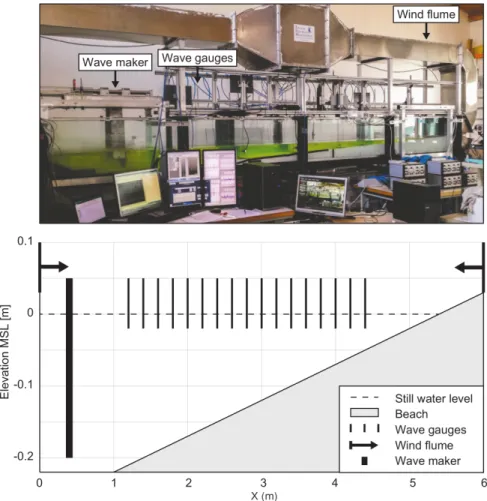 Figure 1: CASH wind-wave flume setup and schematic visualisation.