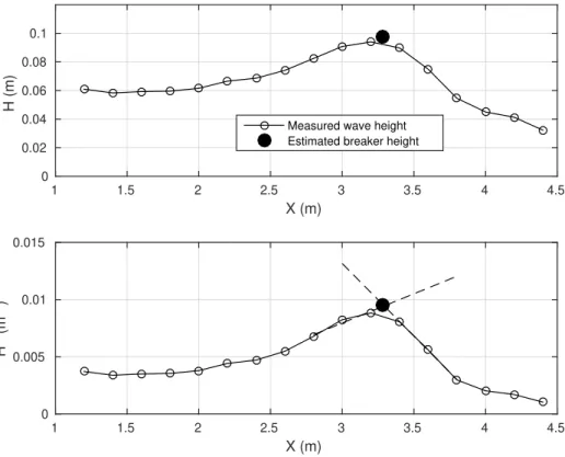 Figure 2: Illustration of the breaking detection procedure. Top: Wave height. Bottom: Squared wave height