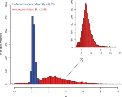 Table 3. Average estimates of B in the M1 ∗ and M3 ∗ models for the three populations