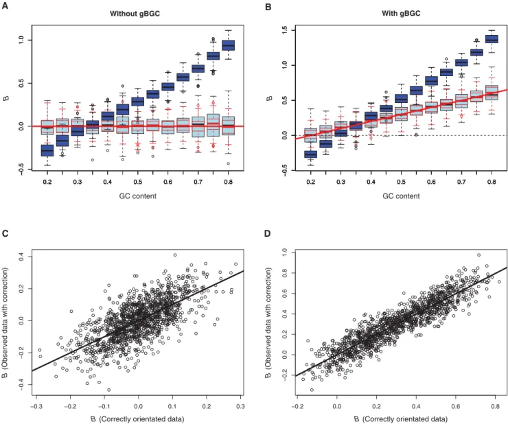 Figure 3. Effect of polarization errors on B estimates and accuracy of the correction method