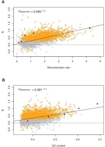 Table 1. Estimates of average polarization error rates and gBGC strength ( B ) for models M1 ∗ and M1