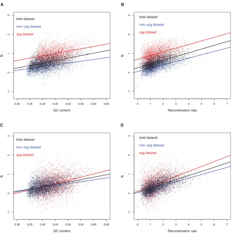 Figure 5. Comparison of the B estimated with and without error correction. Values ofB estimated without error correction (M1 model, A,B) and with error correction (M1 ∗ model, C,D) as a function of GC content (A,C) and recombination rate (B,D) for the whol