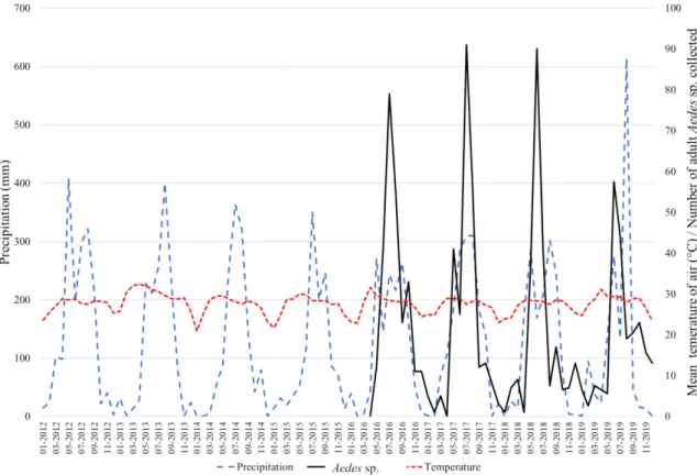 Figure 6. Monthly rainfall (mm; in blue) and mean temperature in the air (°C; in red) recorded  between 2012 and 2019 in Vientiane Capital (17°58′12″ N, 102°34′14″ E)
