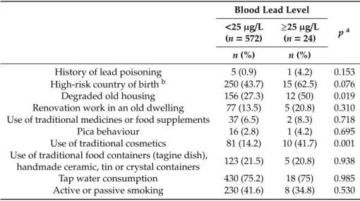 Table 2. Univariate analysis of exposure sources according to the level of lead impregnation (n = 596).